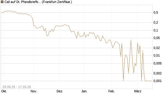 Call auf Dt. Pfandbriefbank [Société Générale Effekten GmbH] Chart