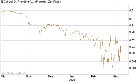 Call auf Dt. Pfandbriefbank [Société Générale Effekten GmbH] Chart
