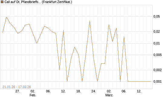 Call auf Dt. Pfandbriefbank [Société Générale Effekten GmbH] Chart
