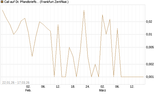 Call auf Dt. Pfandbriefbank [Société Générale Effekten GmbH] Chart