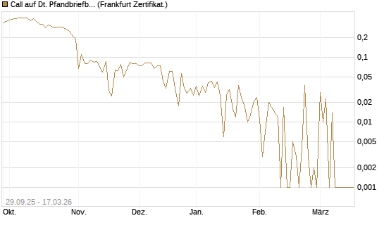 Call auf Dt. Pfandbriefbank [Société Générale Effekten GmbH] Chart