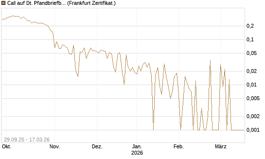 Call auf Dt. Pfandbriefbank [Société Générale Effekten GmbH] Chart