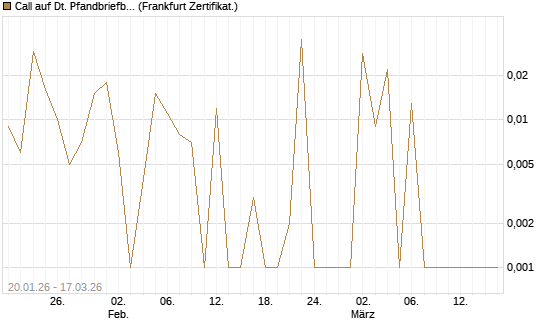 Call auf Dt. Pfandbriefbank [Société Générale Effekten GmbH] Chart