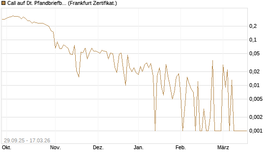 Call auf Dt. Pfandbriefbank [Société Générale Effekten GmbH] Chart