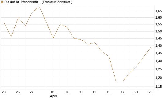 Put auf Dt. Pfandbriefbank [Société Générale Effekten GmbH] Chart