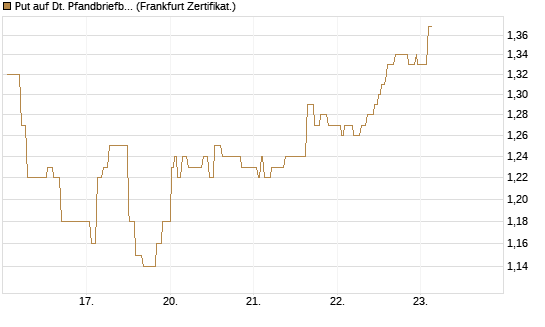 Put auf Dt. Pfandbriefbank [Société Générale Effekten GmbH] Chart