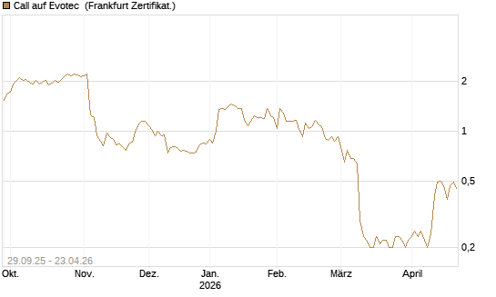 Call auf Evotec [Société Générale Effekten GmbH] Chart