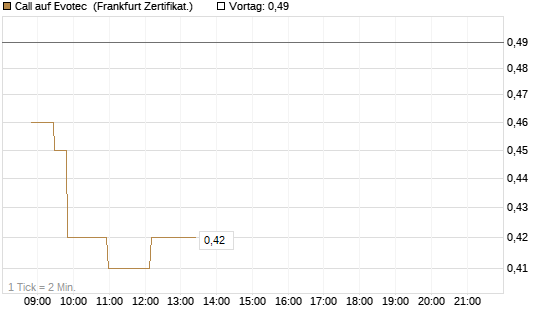 Call auf Evotec [Société Générale Effekten GmbH] Chart