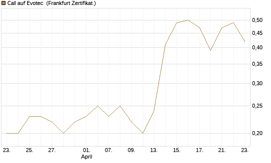 Call auf Evotec [Société Générale Effekten GmbH] Chart
