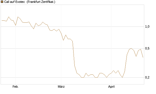 Call auf Evotec [Société Générale Effekten GmbH] Chart