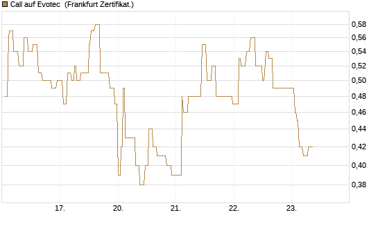 Call auf Evotec [Société Générale Effekten GmbH] Chart