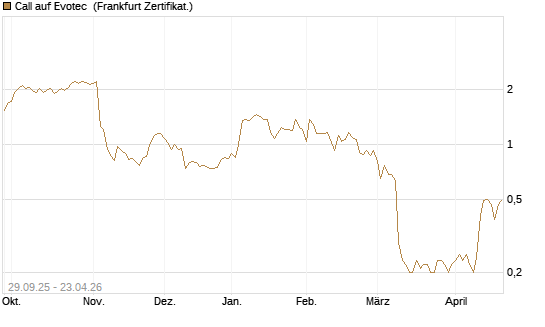 Call auf Evotec [Société Générale Effekten GmbH] Chart