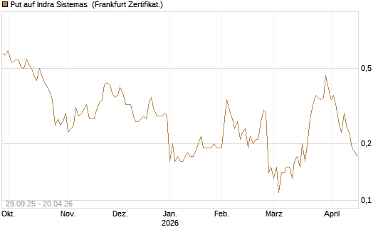 Put auf Indra Sistemas [Société Générale Effekten GmbH] Chart