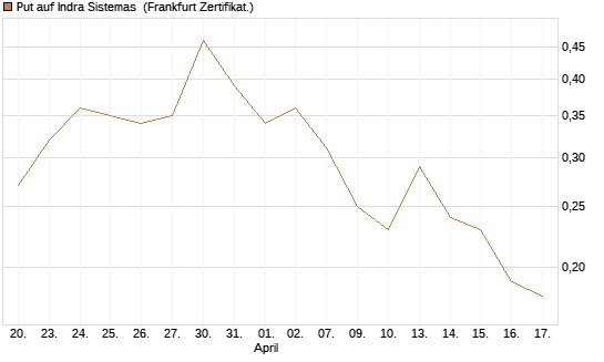Put auf Indra Sistemas [Société Générale Effekten GmbH] Chart