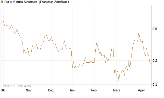 Put auf Indra Sistemas [Société Générale Effekten GmbH] Chart