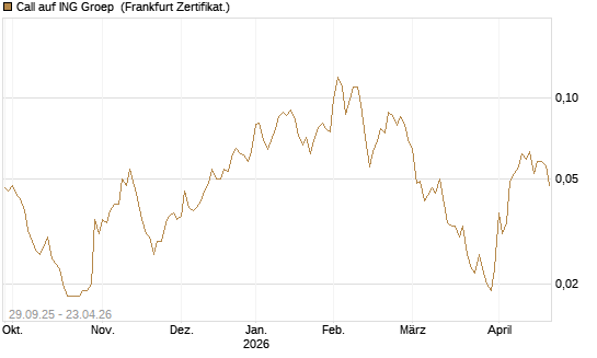 Call auf ING Groep [Société Générale Effekten GmbH] Chart
