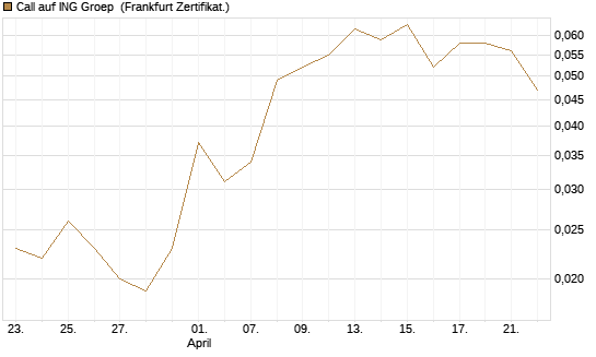 Call auf ING Groep [Société Générale Effekten GmbH] Chart