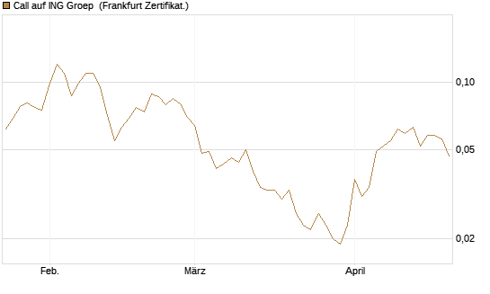 Call auf ING Groep [Société Générale Effekten GmbH] Chart