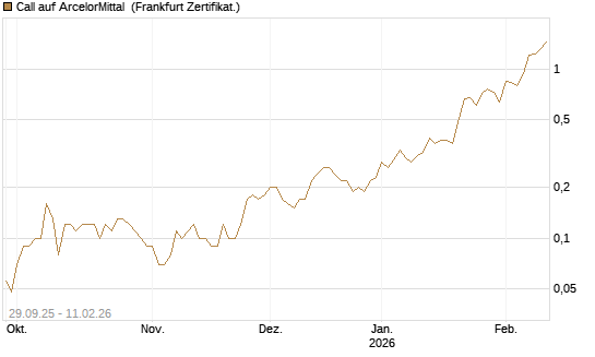 Call auf ArcelorMittal [DZ BANK AG] Chart