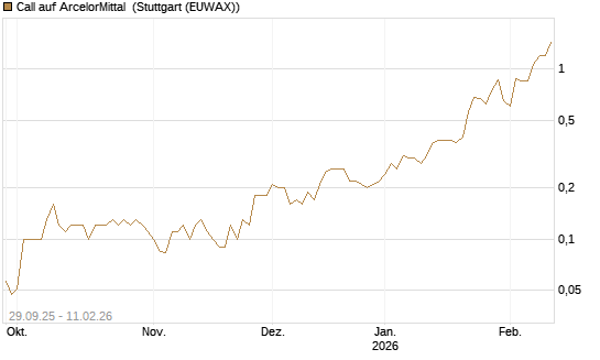 Call auf ArcelorMittal [DZ BANK AG] Chart