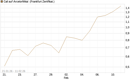 Call auf ArcelorMittal [DZ BANK AG] Chart