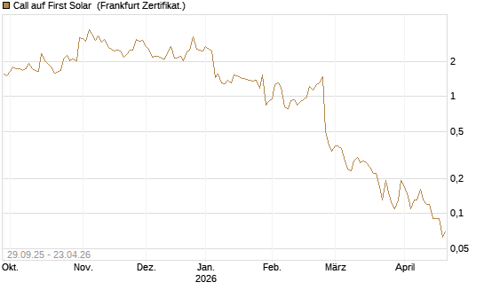 Call auf First Solar [DZ BANK AG] Chart