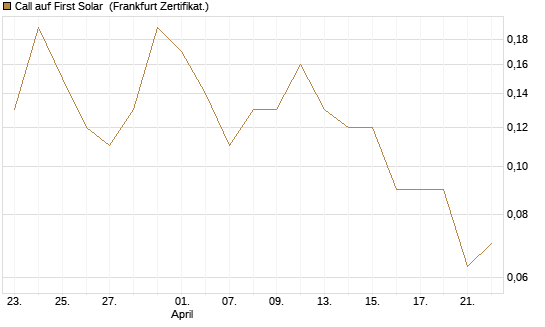 Call auf First Solar [DZ BANK AG] Chart