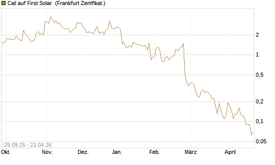 Call auf First Solar [DZ BANK AG] Chart