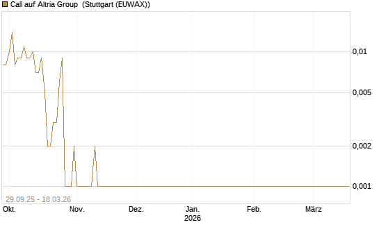 Call auf Altria Group [Société Générale Effekten GmbH] Chart