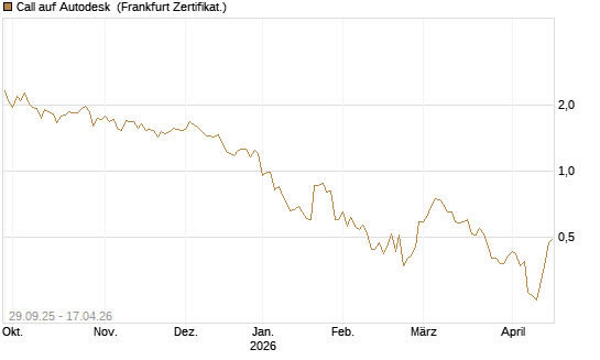 Call auf Autodesk [Société Générale Effekten GmbH] Chart