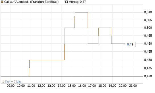 Call auf Autodesk [Société Générale Effekten GmbH] Chart