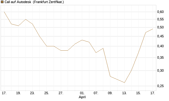 Call auf Autodesk [Société Générale Effekten GmbH] Chart