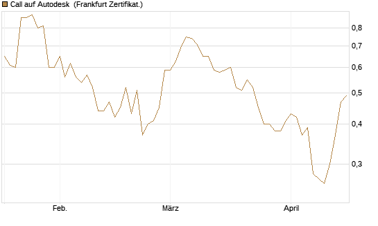 Call auf Autodesk [Société Générale Effekten GmbH] Chart