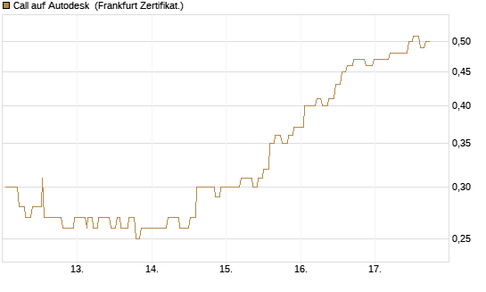 Call auf Autodesk [Société Générale Effekten GmbH] Chart