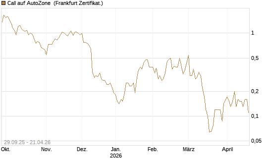 Call auf AutoZone [Société Générale Effekten GmbH] Chart