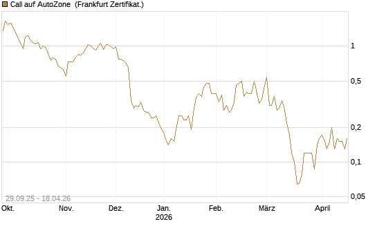 Call auf AutoZone [Société Générale Effekten GmbH] Chart