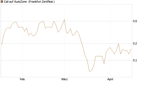 Call auf AutoZone [Société Générale Effekten GmbH] Chart