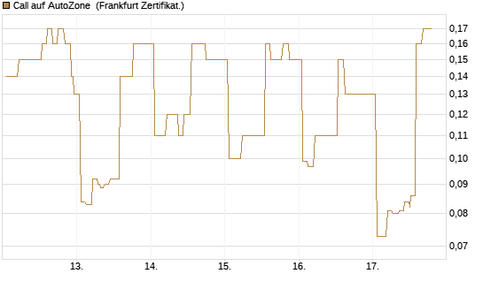 Call auf AutoZone [Société Générale Effekten GmbH] Chart