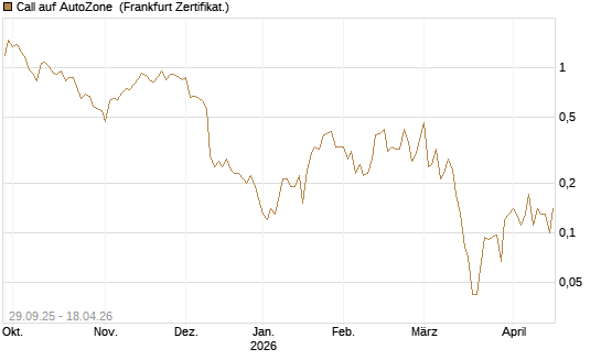 Call auf AutoZone [Société Générale Effekten GmbH] Chart