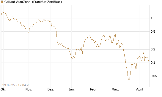Call auf AutoZone [Société Générale Effekten GmbH] Chart
