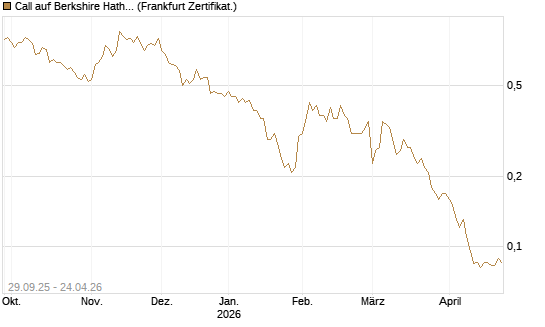 Call auf Berkshire Hathaway B [Société Générale Effekten GmbH] Chart