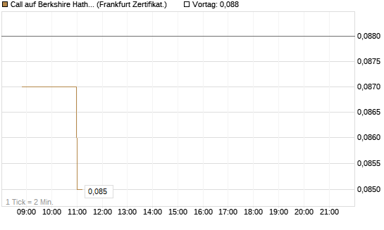 Call auf Berkshire Hathaway B [Société Générale Effekten GmbH] Chart