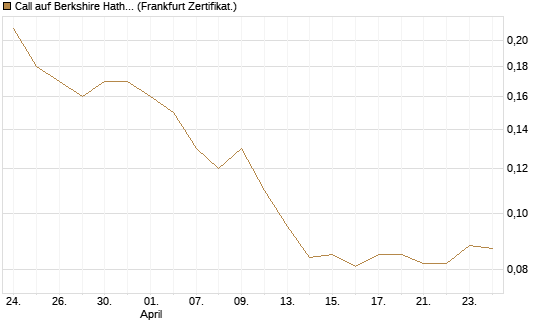 Call auf Berkshire Hathaway B [Société Générale Effekten GmbH] Chart