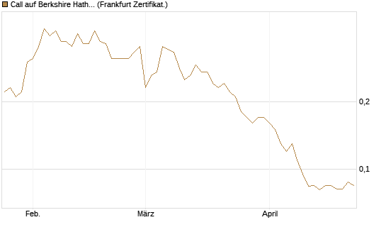 Call auf Berkshire Hathaway B [Société Générale Effekten GmbH] Chart