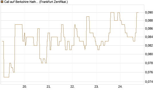 Call auf Berkshire Hathaway B [Société Générale Effekten GmbH] Chart