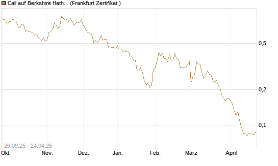Call auf Berkshire Hathaway B [Société Générale Effekten GmbH] Chart