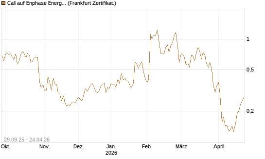 Call auf Enphase Energy [Vontobel] Chart