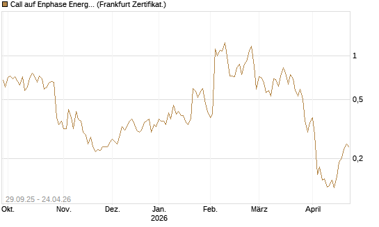 Call auf Enphase Energy [Vontobel] Chart