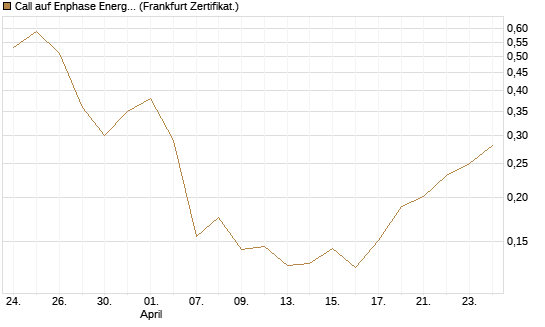 Call auf Enphase Energy [Vontobel] Chart