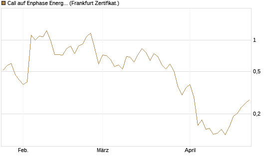 Call auf Enphase Energy [Vontobel] Chart